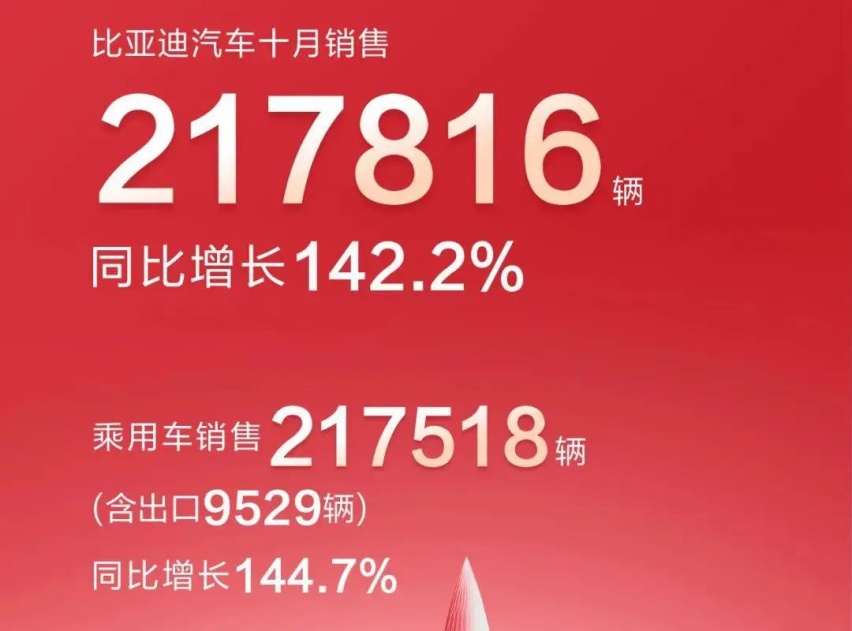 宋家族开挂了！比亚迪公布10月销量，涨得没边了