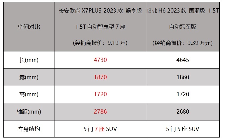 超香超值超享受！为什么长安欧尚X7PLUS比哈弗H6更适合你
