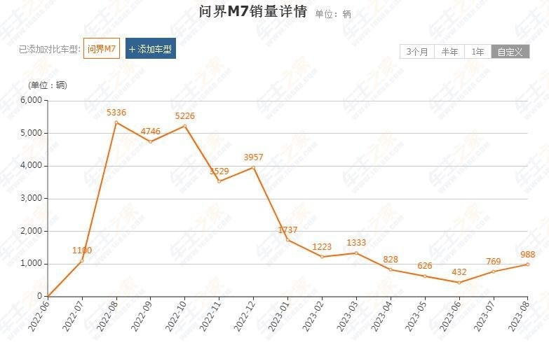 成了？单日大定超2000辆，问界新M7崛起的节奏