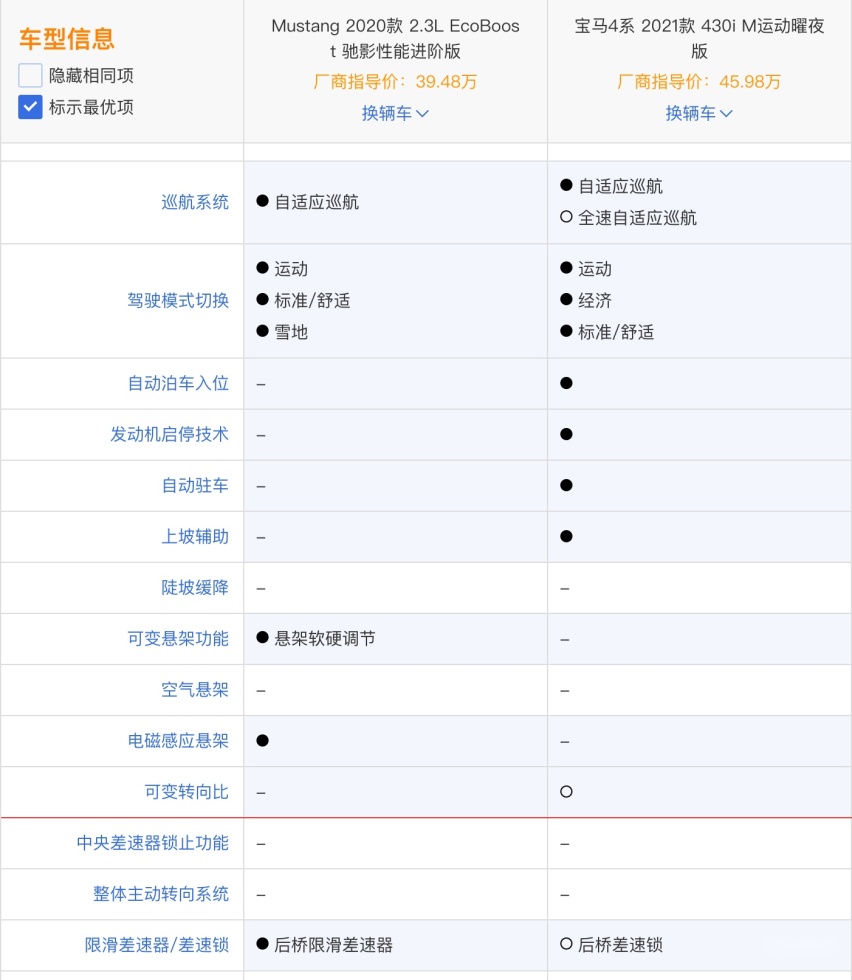 Mustang和宝马4系谁更香？别急，我们看看性能比