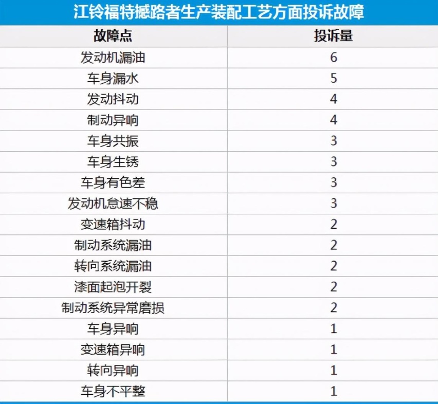 撼路者质量缺损，投诉销售比是均值的近4倍，口碑令人堪忧