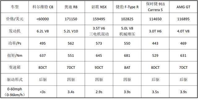 《传奇》科尔维特的中置之路，它走了60年