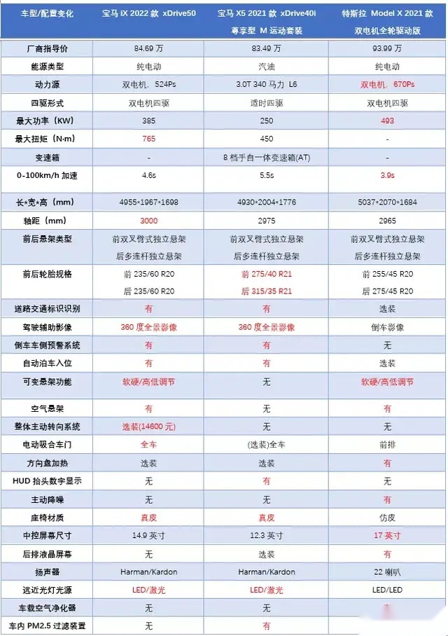 85万的真正纯电平台宝马，iX值吗？