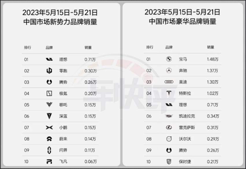 5月造车新势力销量预测：理想破两万无悬念，零跑再超蔚来？