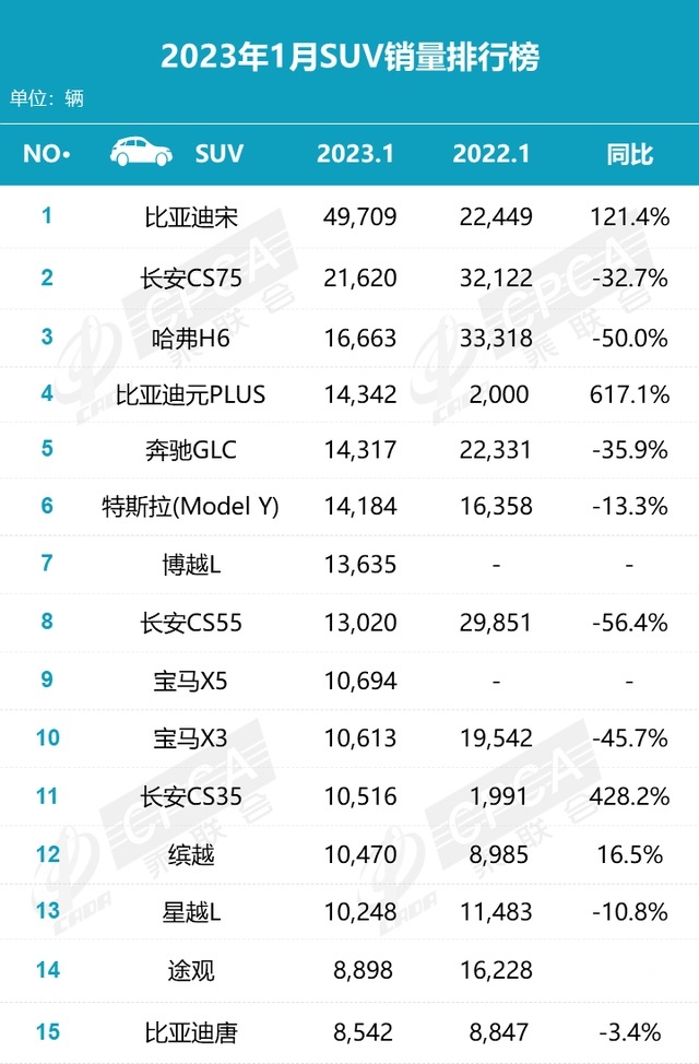 1月SUV销量丨日系无一上榜，比亚迪、长安多款车型入围