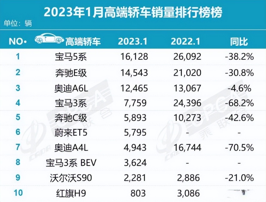 卖不动的豪车 也必须低头 1月销量惨跌