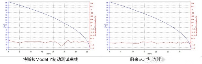 测完Model Y后，我理解为啥蔚来EC6卖那么贵还不降价了