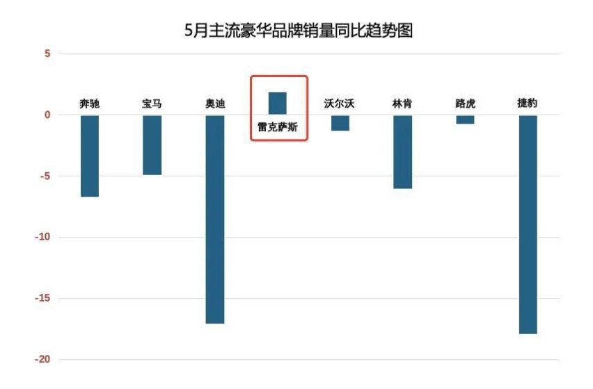 5月BBA销量下滑 雷克萨斯逆势增长 原因是什么？