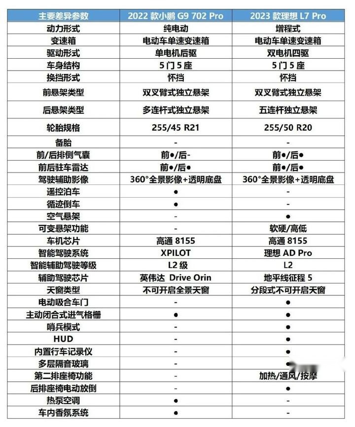 【小姐姐选车】小鹏g9对比理想l7,谁才是50万元以内最好suv