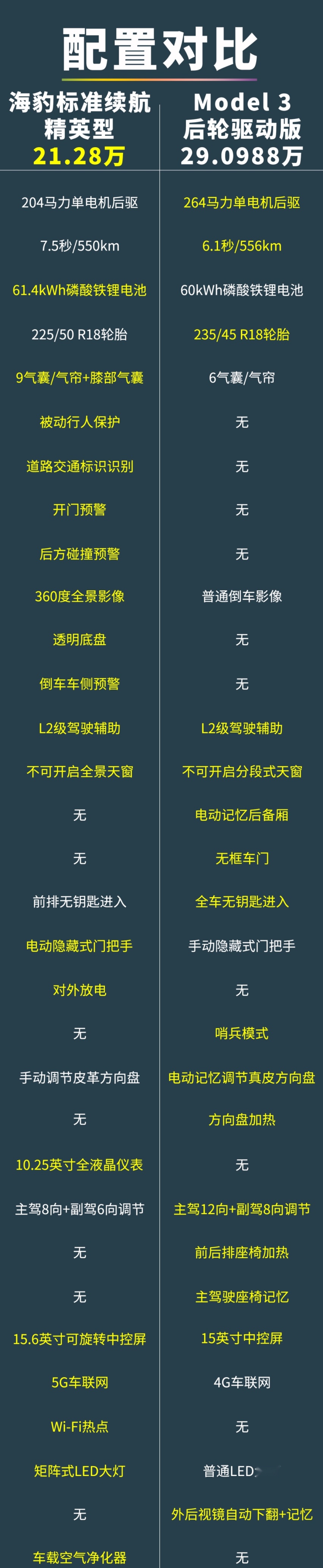 比Model 3便宜8万！比亚迪海豹到底值不值？