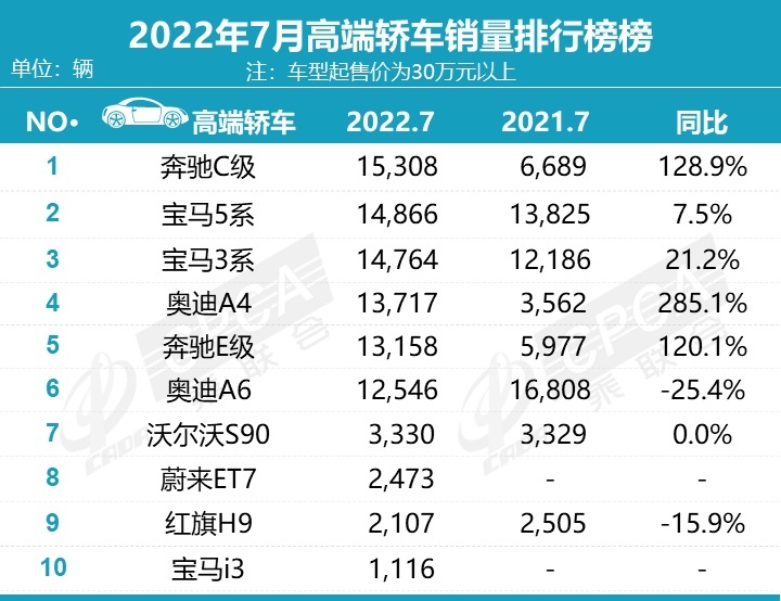 7月高端车销量排名：奔驰C级、GLC分别夺冠，宝马X3大幅下滑