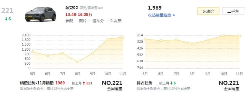盘点领克全系销量，03一枝独秀，09表现最差？