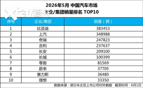 海外销量首破16万辆 比亚迪5月销量再攀高峰