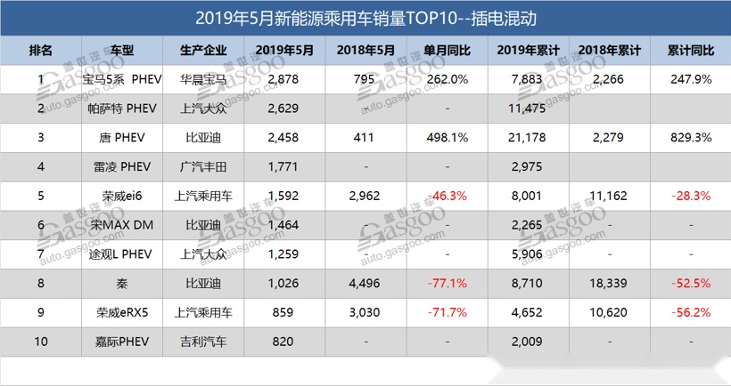 别以为新能源好混，5月合资异军突起，宝马5系PHEV比唐DM