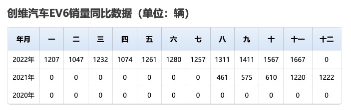 造电视的果然造不好车，创维EV6碰撞成绩一星，这是有多不安全？