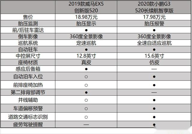 电动SUV新势力的比拼,威马EX5的对手会是小鹏G3吗?