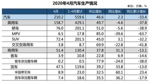 4月车市复苏，报复性消费来了？