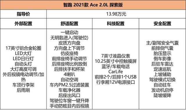 13.98万元起售，合资SUV性价比直追自主！智跑Ace哪款更值得推荐
