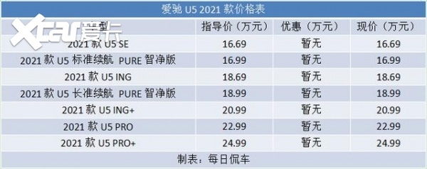 首款出口欧盟的纯电动suv——爱驰u5