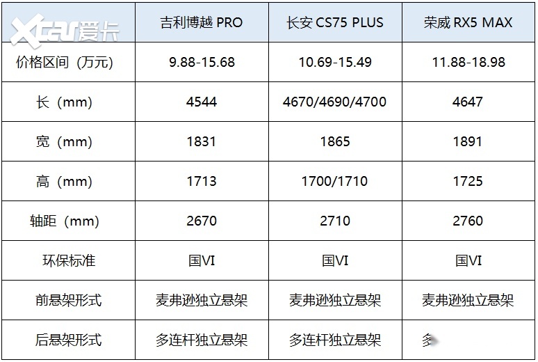 而吉利博越pro,长安cs75 plus,荣威rx5(参数|询价) max这三款车型