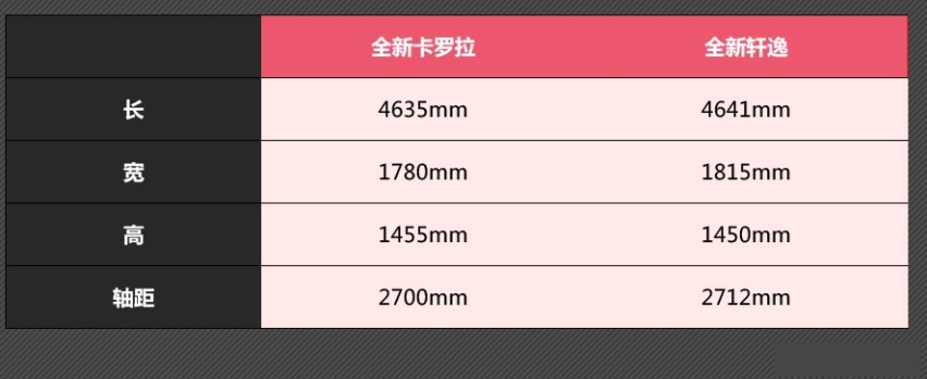 全新卡罗拉 VS 全新轩逸怎么选？谁便宜买谁是不错选择
