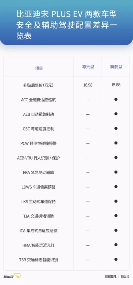 全系标配超安全刀片电池 宋PLUS EV选哪款最合适？