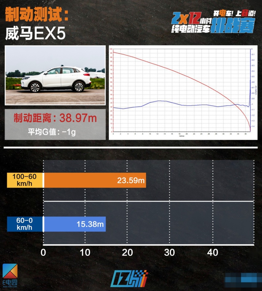2*12小时挑战赛|及格线再次上调 7款最火电动车性能测试