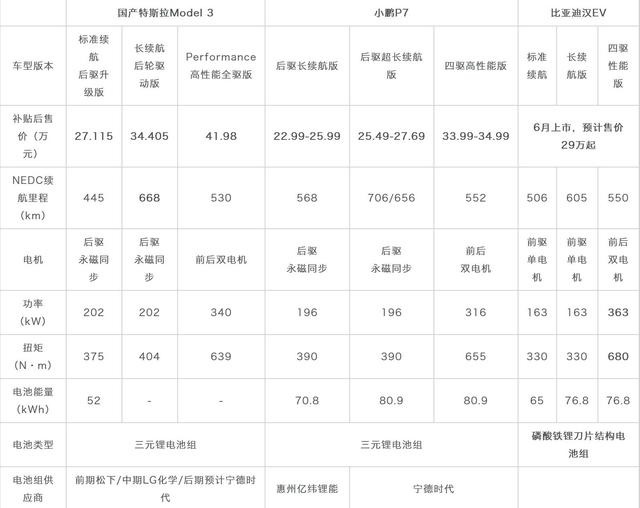 纯电动热门车型大对比 特斯拉Model 3 VS 小鹏P7