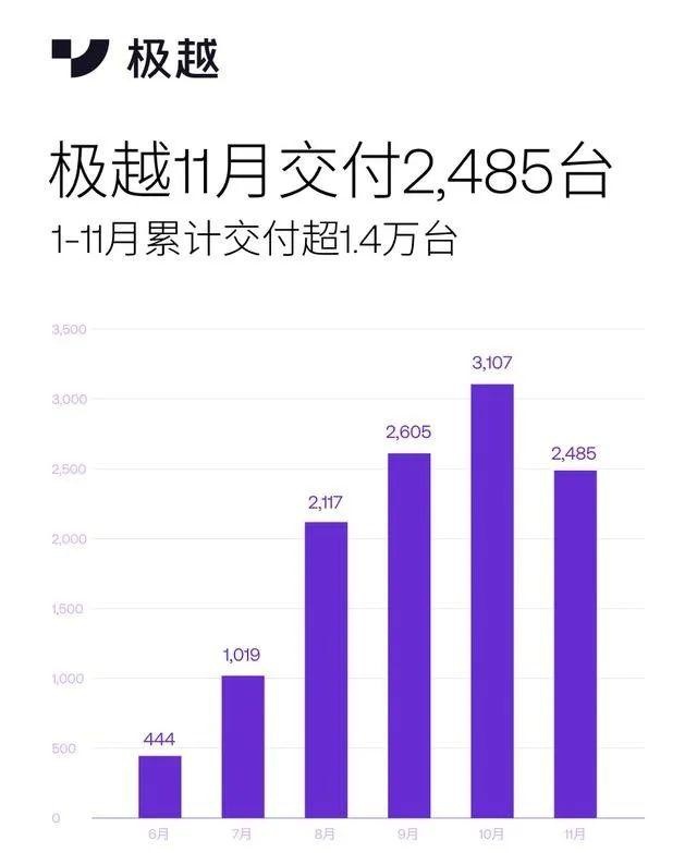 极越汽车回应裁员质疑，称消息不实且 11 月工资正常，企业经营状况良好