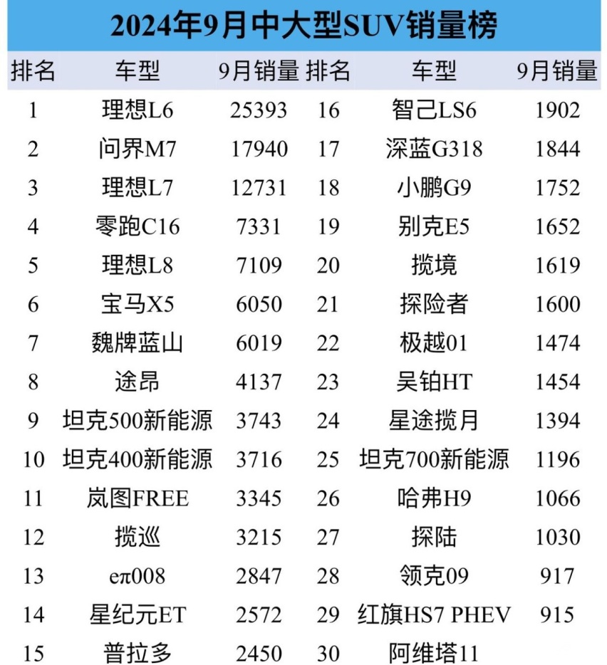 9月中大型SUV销量：理想击败华为！问界M7遗憾丢冠，魏牌蓝山意外