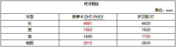 23.18万元的新摩卡DHT-PHEV，是辆怎样的电动大五座SUV？