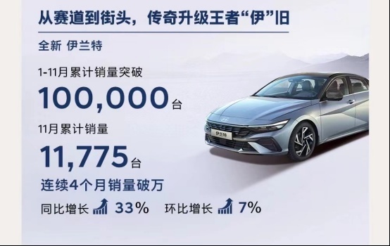 伊兰特立大功，北京现代11月销量21598辆，三款新车明年排队上市