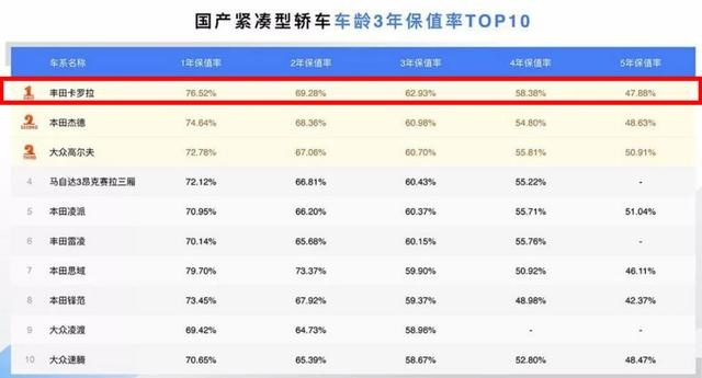 轿车各级别3年保值率最高的4款车，德系1款，日系3款