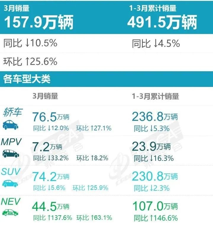 3月豪华车销量丨奔驰E级夺冠，捷豹XFL罕见上榜，新势力霸榜SUV榜单
