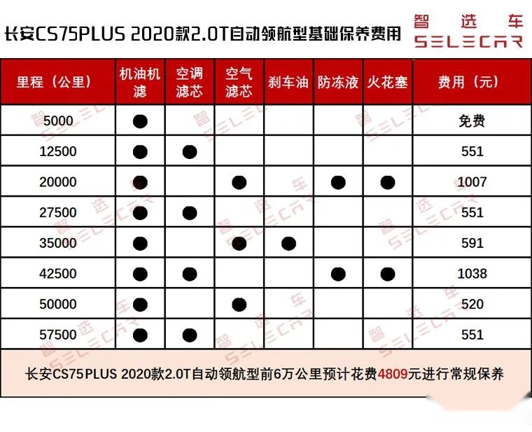 小保养369元，长安CS75PLUS购车成本、养车费用解析！