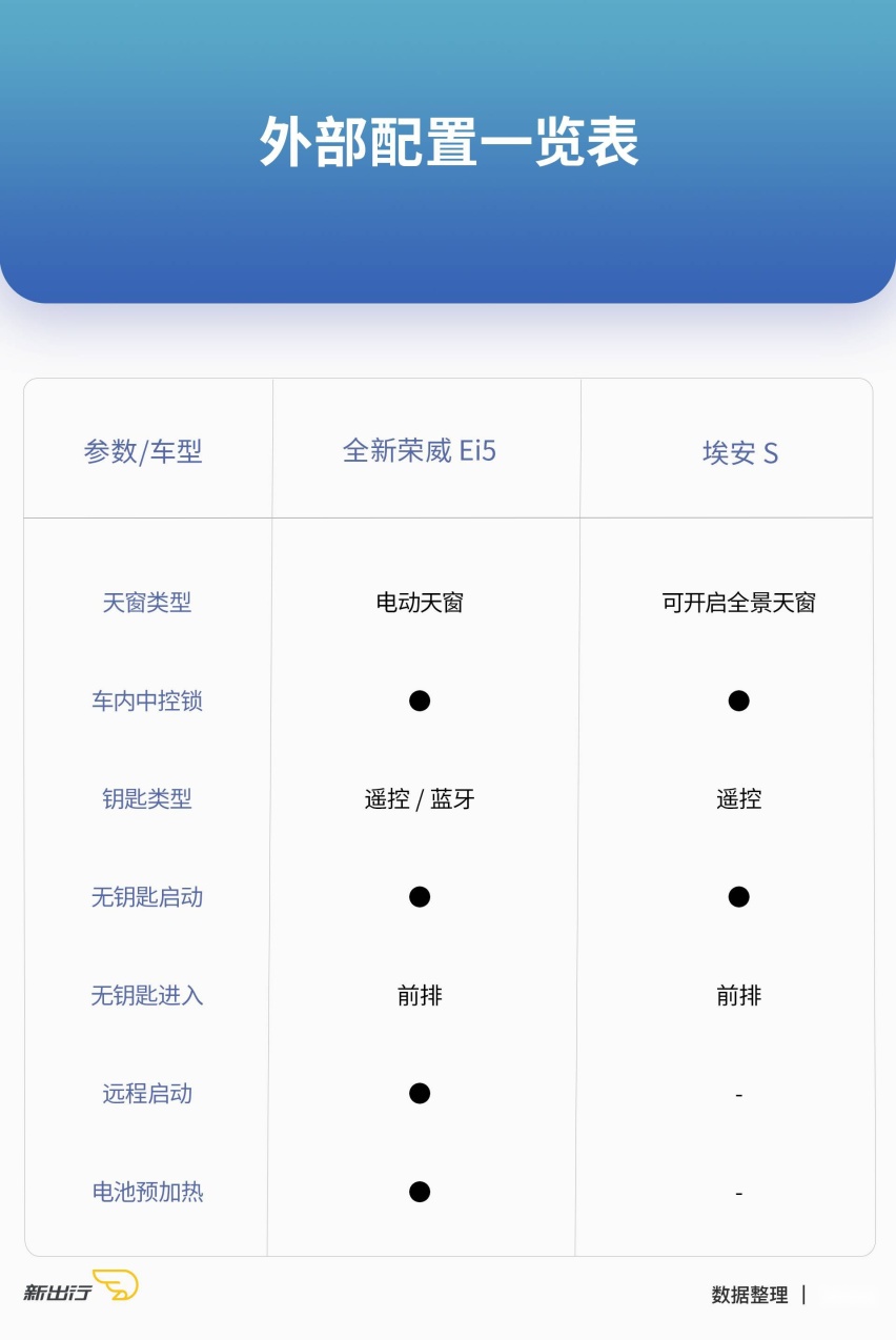 旅行还是三厢？全新上汽荣威Ei5与广汽埃安S该怎么选