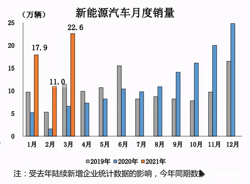 国内市场三月份整体销量同期增长75%，长安翻倍吉利才10万辆