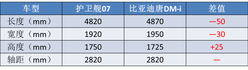 顶配不到28万，护卫舰07正式亮相，比亚迪“狠”起来自己人都打？