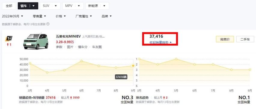 上市4个月，销量暴涨至10010辆，长安Lumin也找准了国人的需求？