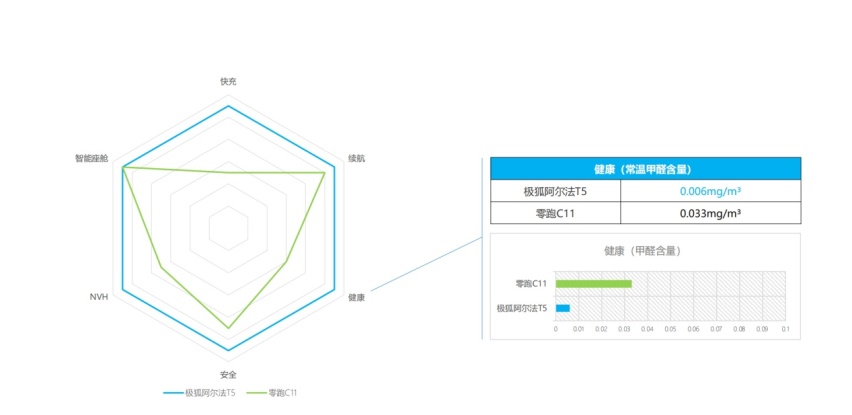 家用优等生，极狐阿尔法T5比零跑C11还卷？