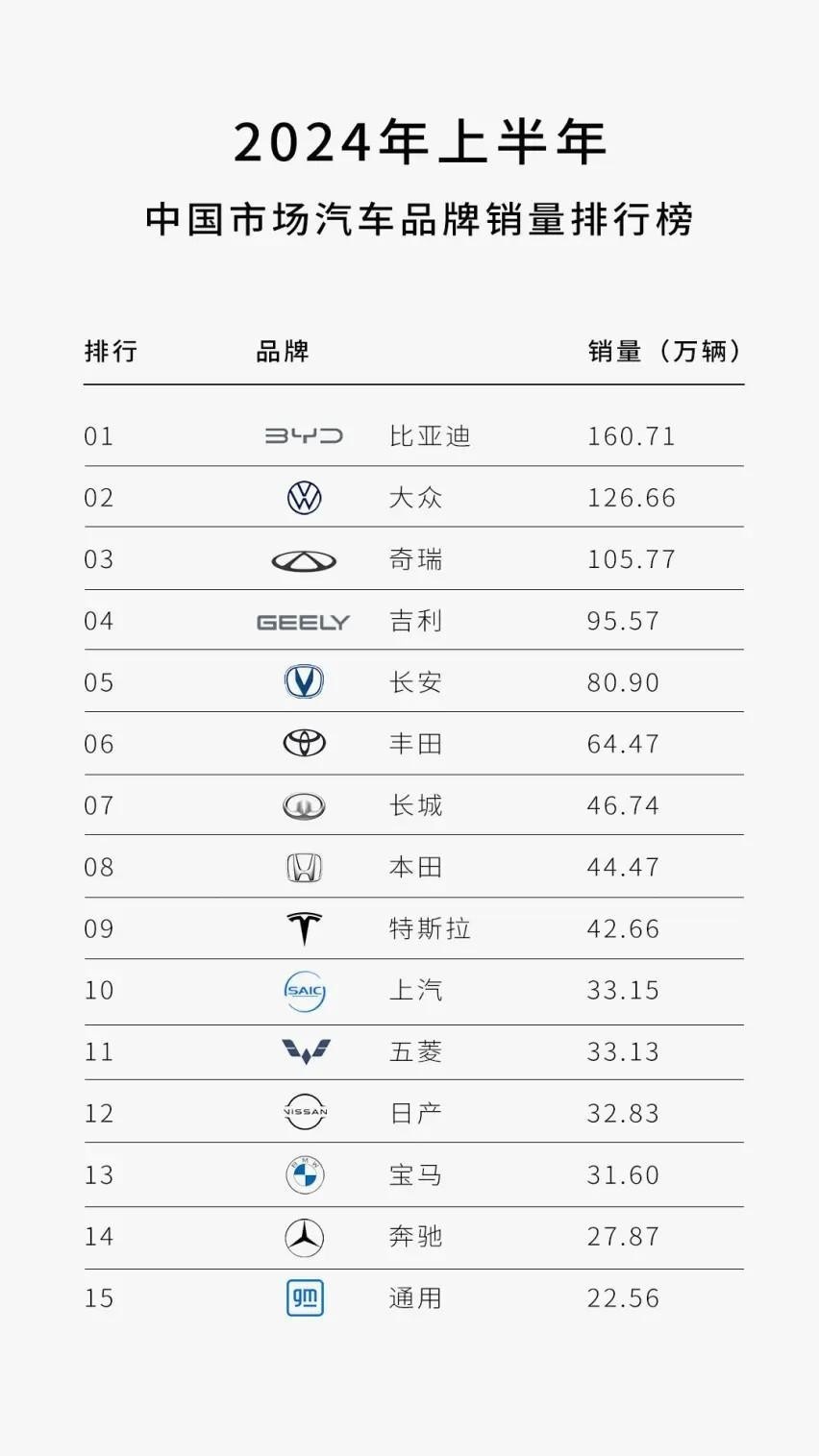 中国汽车品牌实力尽显，比亚迪半年销量160.71万辆