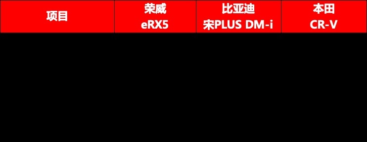 热门插混SUV大混战，全新荣威eRX5实力抢眼？