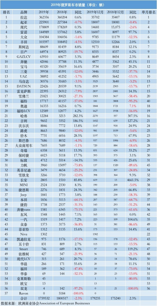 2019年俄罗斯车市分析：现代、起亚进前三，大众卖不过雷诺？