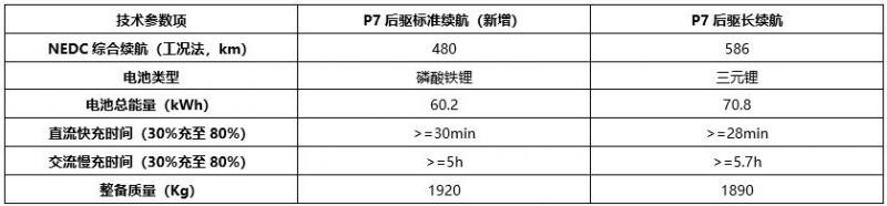 价格继续下探，小鹏P7新增磷酸铁锂版，跟特斯拉“一杠到底”？