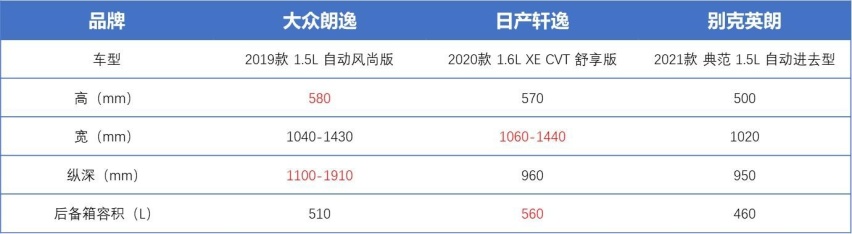 智电横评|英朗价最低？轩逸动力最好？朗逸配置丰富？到底怎么选