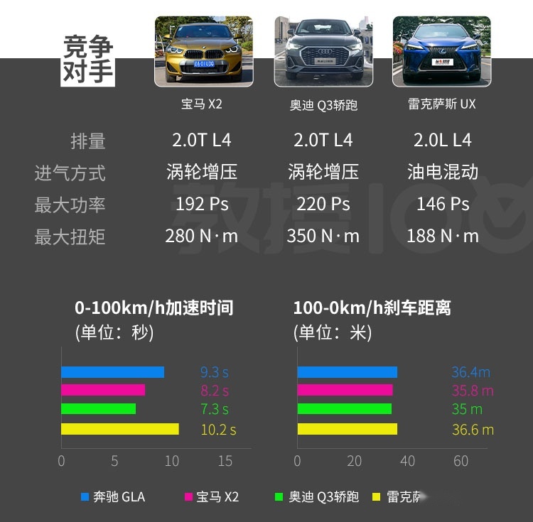 最便宜的奔驰SUV，开上倍有面，空间有惊喜？