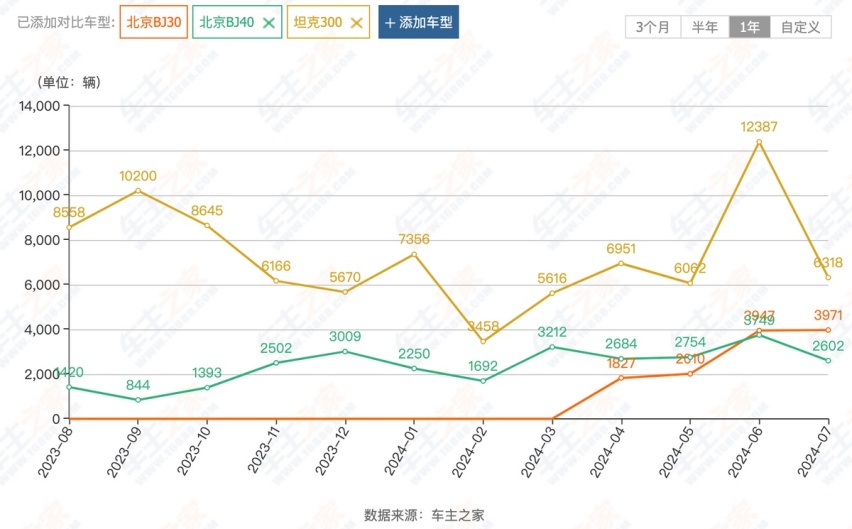 212能否一炮走红，关键还是价格，10万元起能爆款吗？