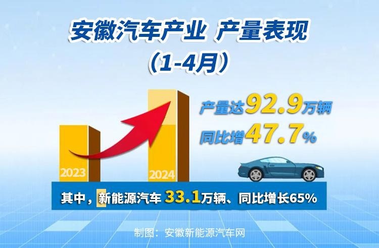 5月乘用车销量达207.5万辆 15-20万新能源车卖的最好！