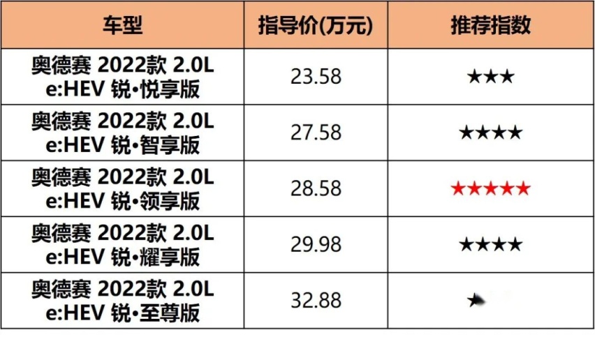新奥德赛配置分析，23.58万起的“平民埃尔法”，哪款最值？