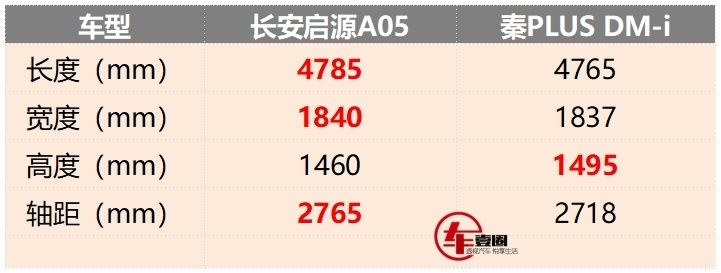 比秦PLUS更值？长安启源A05正式上市，8.99万元起